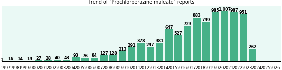 Prochlorperazine maleate: 10,027 reports from FDA and social media. Prochlorperazine maleate: 10,027 reports from FDA and social media.